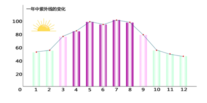 一年中紫外线的变化