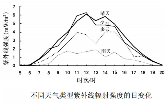 一天中紫外线的变化